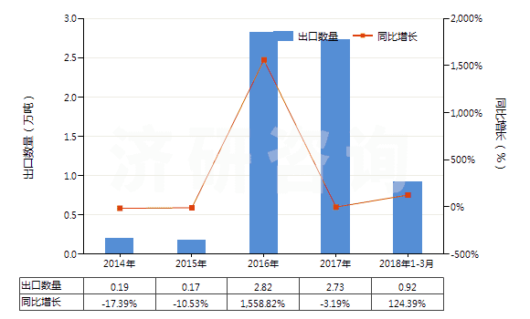 2014-2018年3月中國木焦油、木雜酚油、粗木精、植物瀝青等(HS38070000)出口量及增速統(tǒng)計